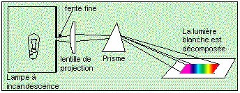 spectre de la lumire blanche